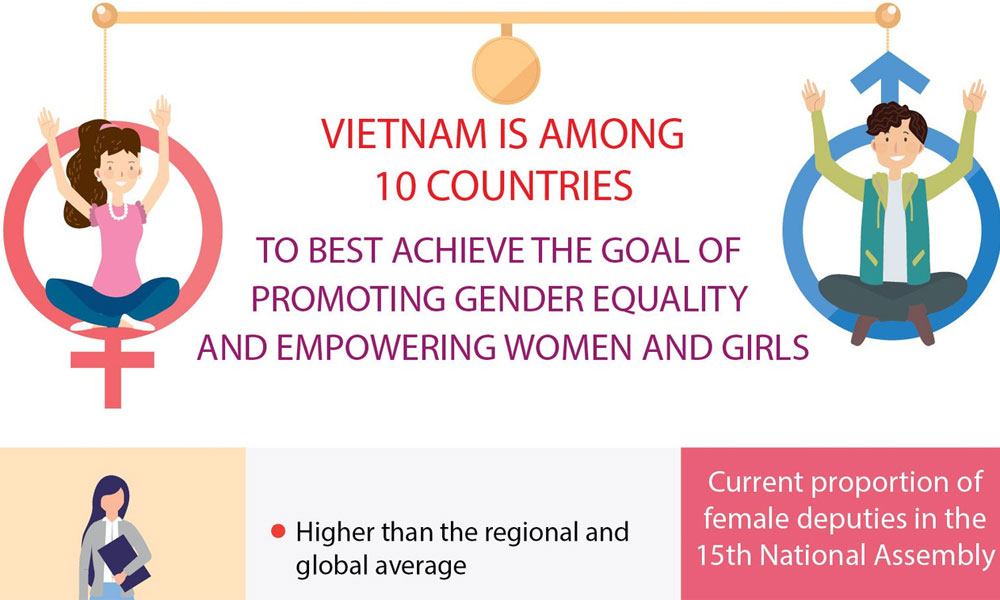 Vietnam among top 10 performers in advancing gender equality and women’s empowerment